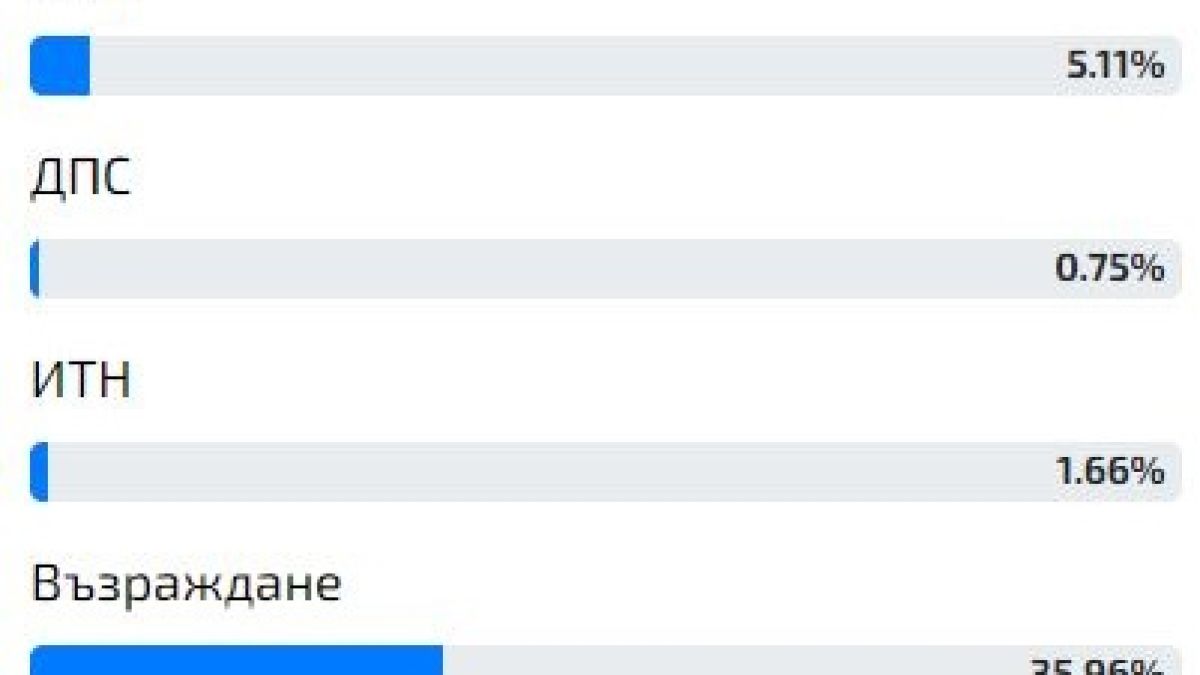 Горещо проучване: Такива ще са резултатите от изборите, ако се проведат сега 