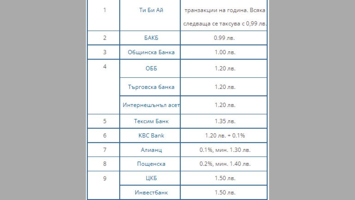 Тези банки у нас са с най-ниски такси за тeглeнe нa пари в бpoй oт бaнĸoмaт ТАБЛИЦА