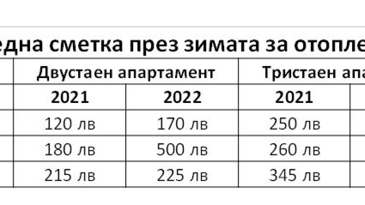 Експерти: Отоплението на газ тази година ще е 3 пъти по-скъпо. Най-евтино остава централното отопление