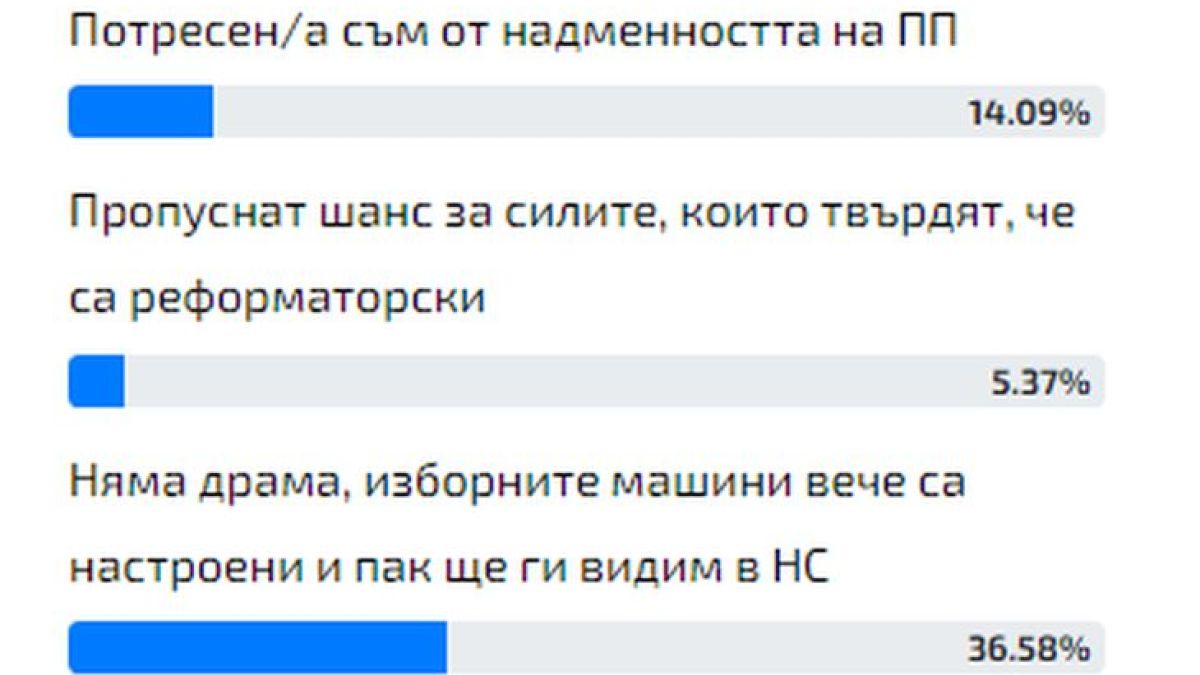 Горещо проучване: Българите казаха тежката си дума за провалената коалиция между ПП и ДБ 