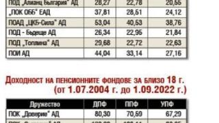 Финансов кошмар: Изгоряха парите за втора пенсия