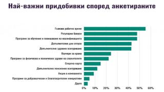Горещо проучване показа, че заплатата на българина...