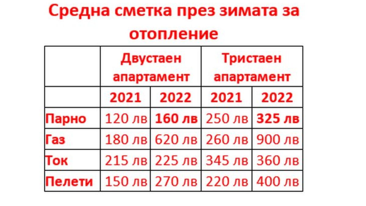 "Топлофикациите" огласиха с точност колко лева ще плащаме за парно тази зима