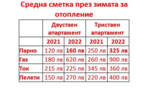 "Топлофикациите" огласиха с точност колко лева ще плащаме за парно тази зима
