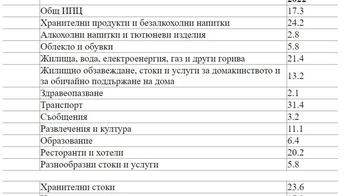 Това са трите причини за нечовешката инфлация в България, ще става и по-зле, ако...