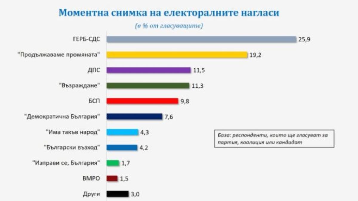"Галъп" с най-ново проучване за резултатите от изборите, разликата между ГЕРБ и ПП вече е... ГРАФИКА