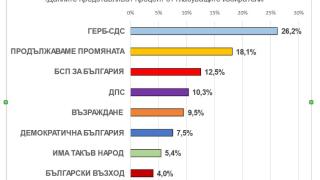 Най-ново проучване на "Екзакта" засука изборната интрига ГРАФИКИ