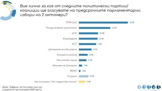 Горещ барометър от ЕСТАТ показа съкрушителна разлика между ГЕРБ и ПП, а Слави е... ГРАФИКИ