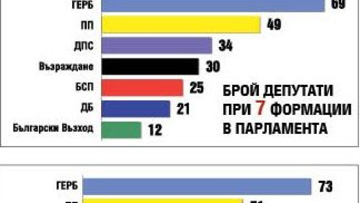 Проф. Константинов: Коалиция ГЕРБ+ПП ще има, случи ли се това ТАБЛИЦИ