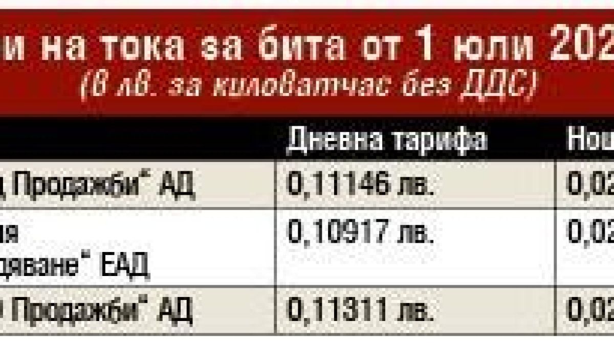 Брюксел и Промяната ни попариха: Шест пъти скачат битовите сметки за ток от догодина!