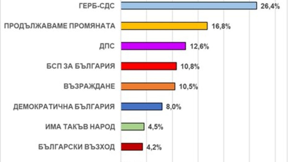 „Екзакта Рисърч Груп“ вещае драматични обрати часове преди вота ГРАФИКА