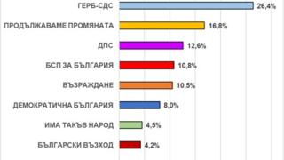 „Екзакта Рисърч Груп“ вещае драматични обрати часове преди вота ГРАФИКА