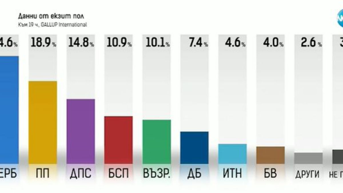 "Галъп" огласиха първи резултати от вота, на вратата чука изненада БЛИЦ TV