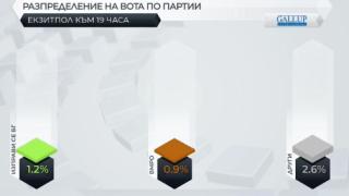 Ето по колко депутати ще имат партиите в новия парламент ТАБЛИЦИ