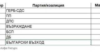 Нови данни на "Алфа рисърч" потвърдиха бомбите на изборната нощ 