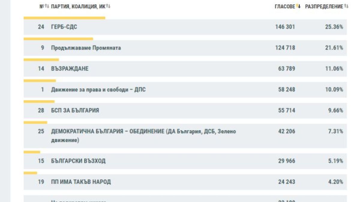 Нови данни от ЦИК показват ключова промяна за две партии в битката за НС