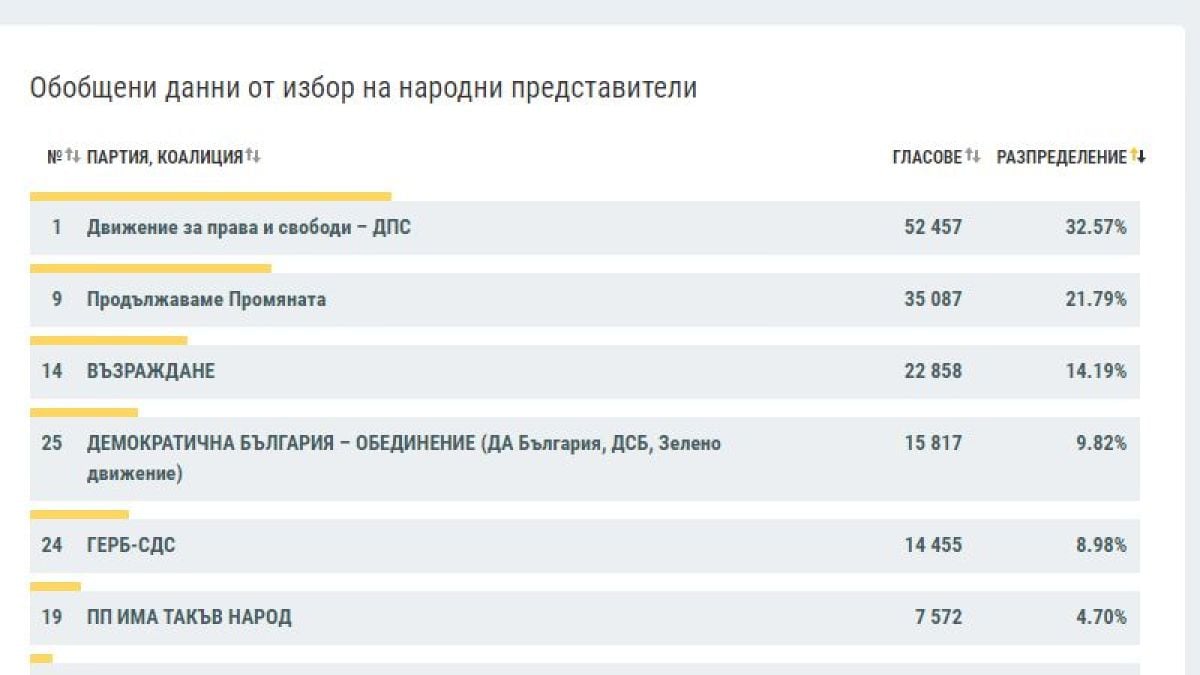 Последни данни от ЦИК: На метри от финала шансовете на Слави продължават да се топят, а БСП...  