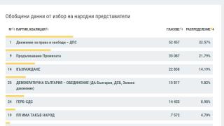 Последни данни от ЦИК: На метри от финала шансовете на Слави продължават да се топят, а БСП...  