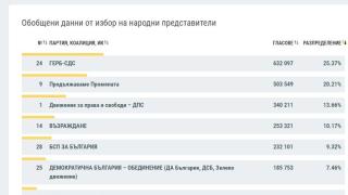 Горещи резултати от ЦИК: Разликата между ГЕРБ и ПП се увеличава с...