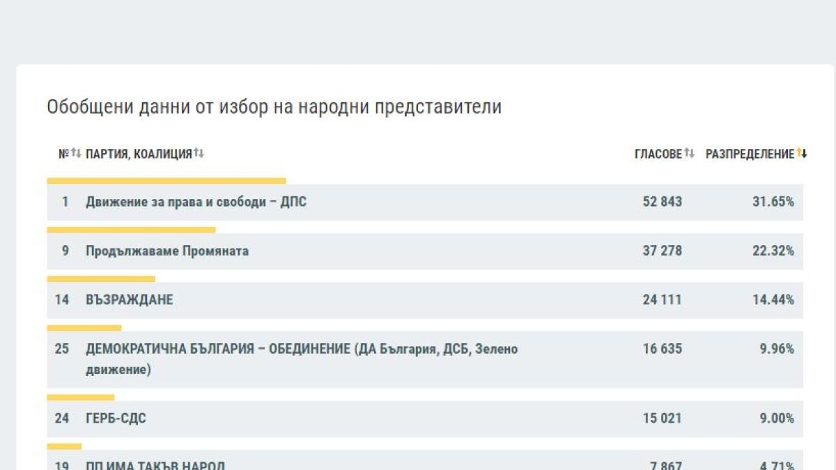 Интригата за четвъртото място се разплита на финалната права с тези нови данни на ЦИК 