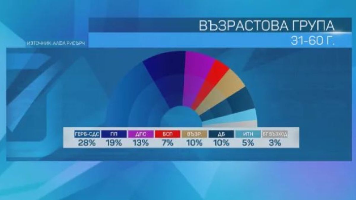 Политолог разкри кой успя да спечели пенсионерите тази неделя ГРАФИКИ