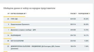 Ето какви са резултатите от изборите при обработени 99.98% протоколи