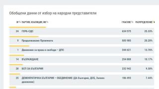 Предпоследно: Вече са обработени 99.99% изборни протоколи, това са най новите данни