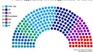 Коя партия колко мандата взима и каква коалиция ни очаква, ако се състави кабинет ГРАФИКА