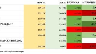 ГРАФИКА показва кои 3 партии са най-големите губещи на изборите ГРАФИКА