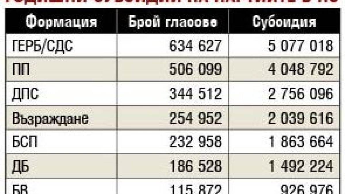 Девет партии ще получават 20 милиона лева субсидии