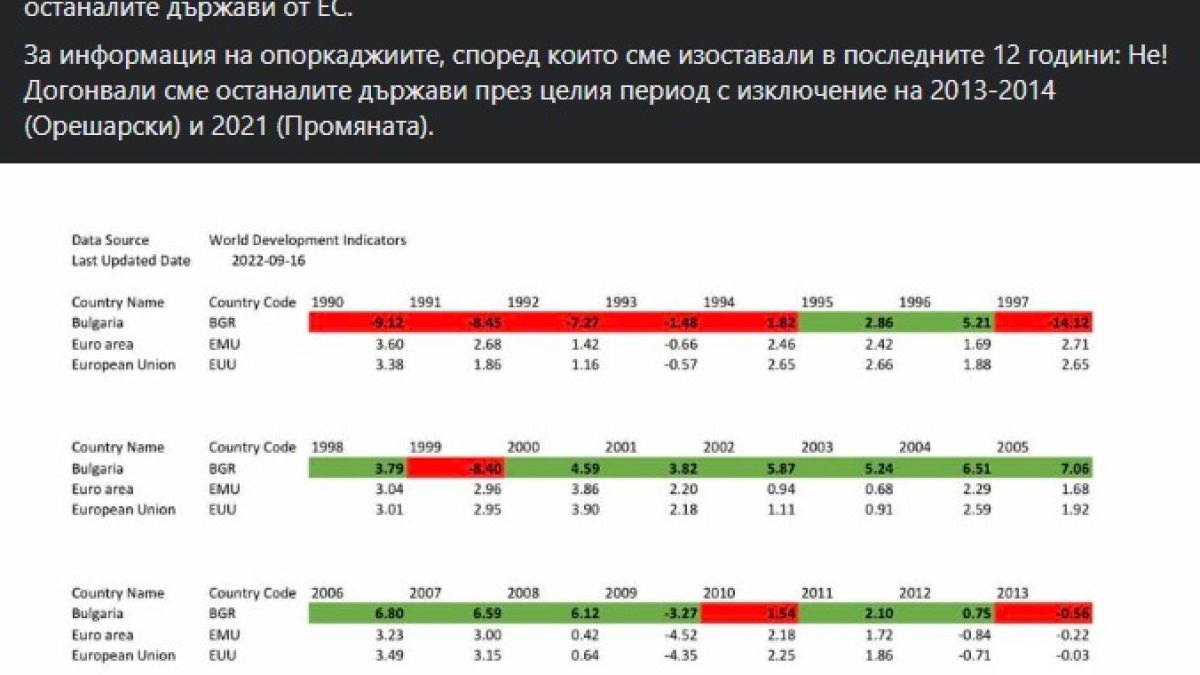 Делян Добрев показа статистика на Световната банка, с която закопа Промяната