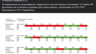 Делян Добрев показа статистика на Световната банка, с която закопа Промяната