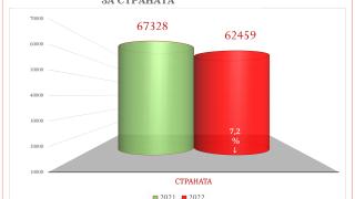 Първи голям спад на продажби на имоти в страната - причини и последици ГРАФИКИ