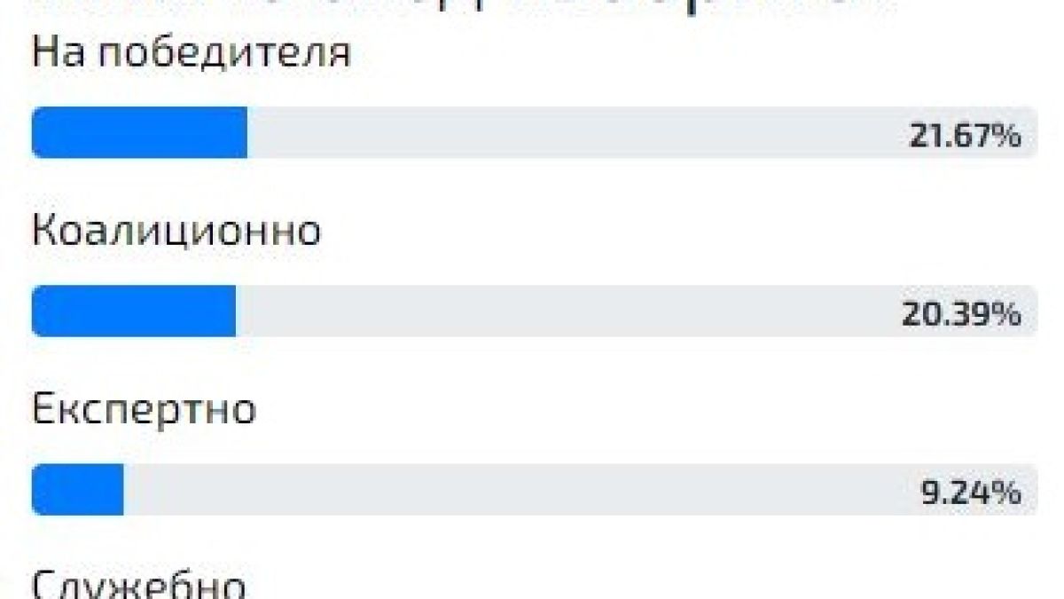 Резултатът е ясен: Ето какво правителство ще има България