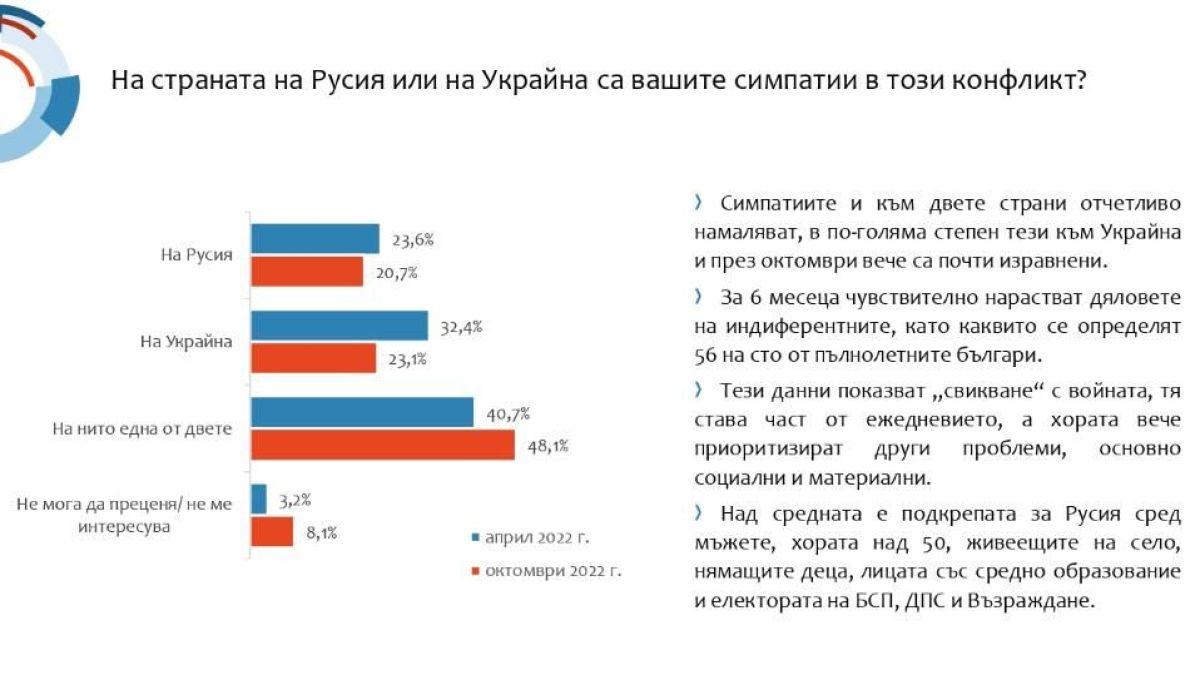 Българите казаха тежката си дума: Ето кого подкрепят във войната Русия-Украйна
