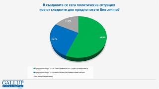 Ново проучване показва ще има ли пренареждане на политическия пъзел, ако изборите са днес ГРАФИКИ