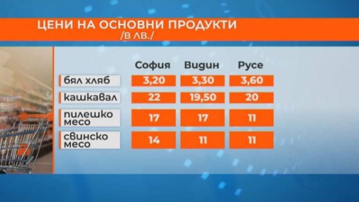 В кои наши градове хранителните продукти са най-скъпи ТАБЛИЦА