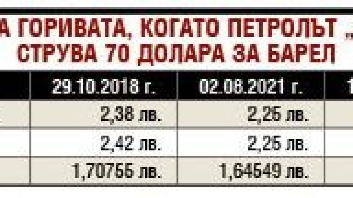Шофьорите си скубят косите! На всеки литър гориво ни удрят поне с 30 стотинки ГРАФИКИ