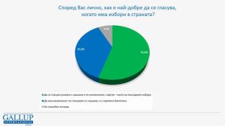 Горещо проучване на "Галъп" за драмата с Шенген и изборните бюлетини ГРАФИКИ 