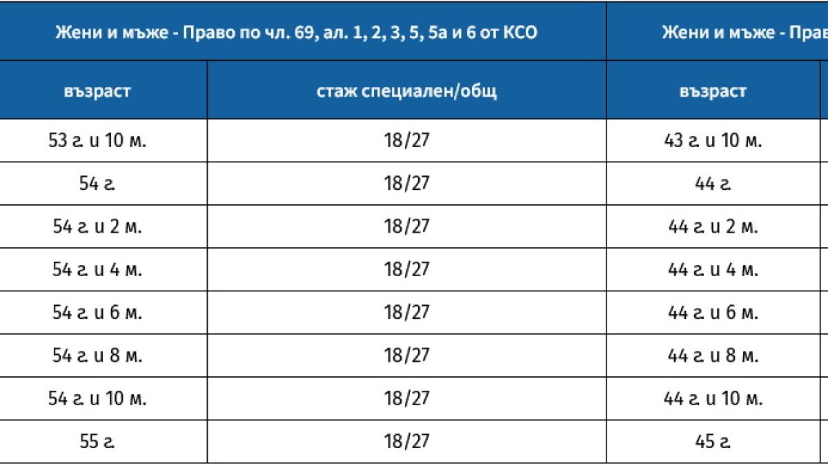 Важни новини за бъдещите пенсионери! От 1 януари влизат в сила нови...