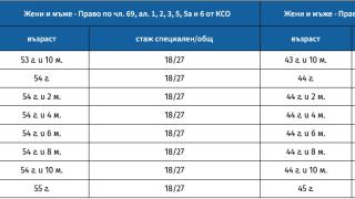 Важни новини за бъдещите пенсионери! От 1 януари влизат в сила нови...
