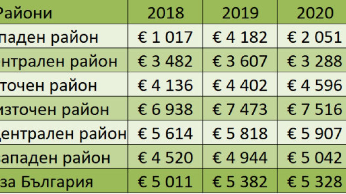 Как върви цената на зeмeдeлcĸaтa зeмя в Бългapия, ето къде е най-скъпа ТАБЛИЦА