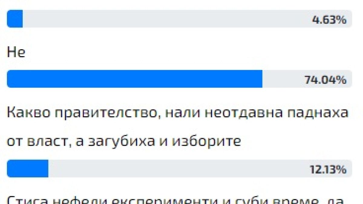 Актуална анкета: Пълен провал за кабинета на ПП и ДБ начело с акад. Денков СНИМКИ