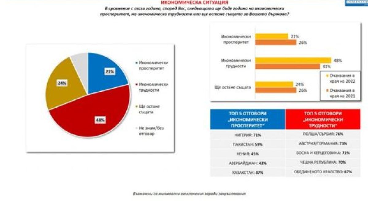 „Галъп“ разкри тъжната истина за нагласите на българите ГРАФИКИ