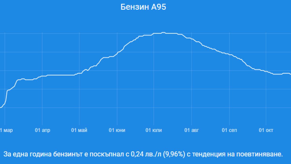 Ето с колко поскъпнаха бензинът и дизелът само за година ГРАФИКИ 