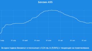 Ето с колко поскъпнаха бензинът и дизелът само за година ГРАФИКИ 
