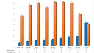 Горещо проучване с изненадващи резултати, ако изборите бяха днес, появи се нов играч на сцената ГРАФИКИ