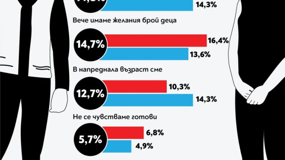 Това е най-голямата пречка пред българите да имат деца