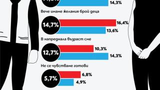 Това е най-голямата пречка пред българите да имат деца