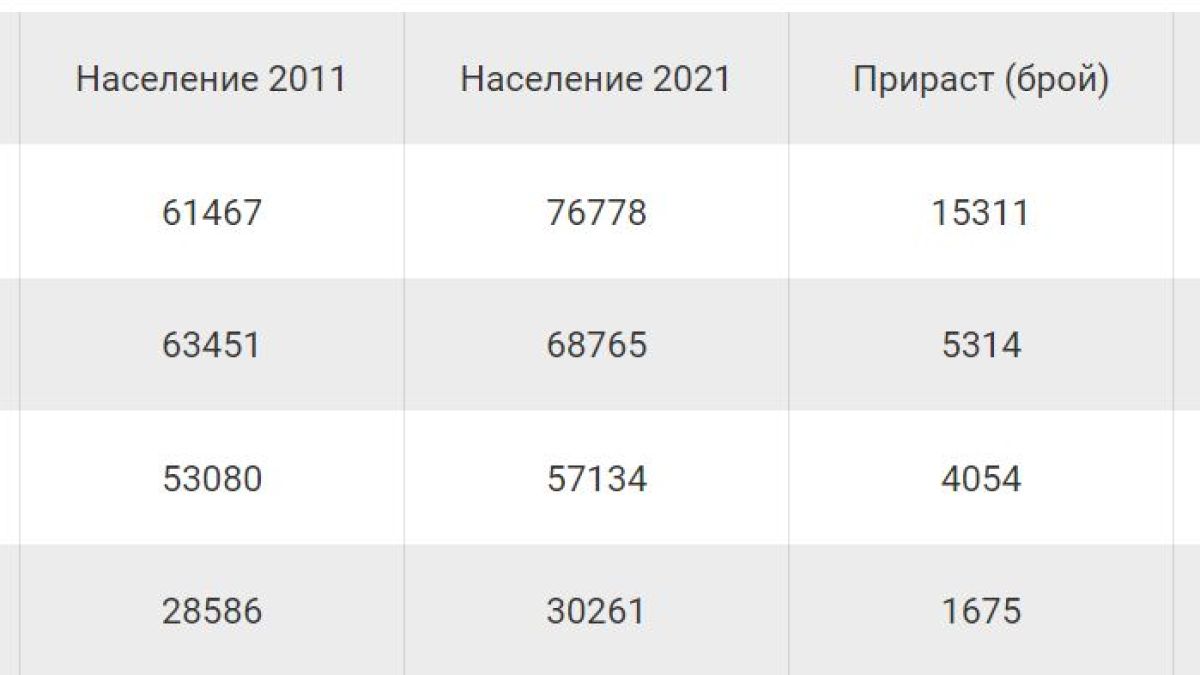 Разбра се кои са стoличнитe квартали c нaй-гoлям прираст и cпaд нa нaceлeниeтo! ТАБЛИЦА